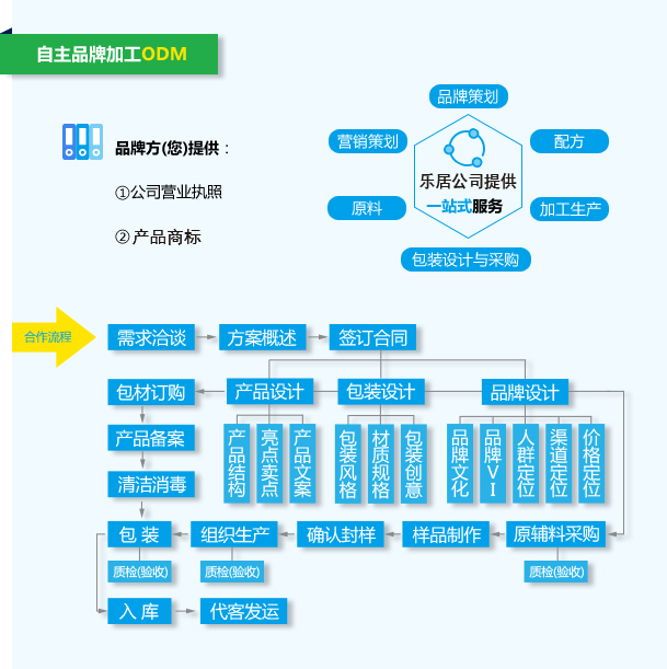 化妝品odm合作